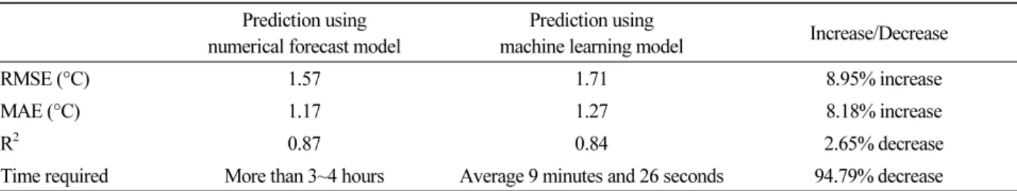 Table 4. Prediction accuracy and time required for summer season Prediction using 