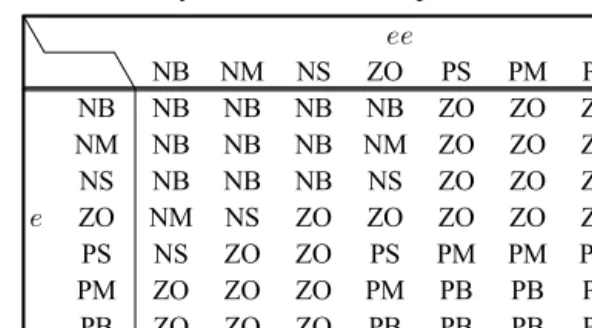 Fig. 1 Composition of fuzzy logic control
