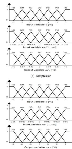 Fig. 3 Input and output variables for the FLC