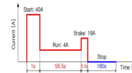Fig. 2 RMS current profile under the worst case of  the operating condition