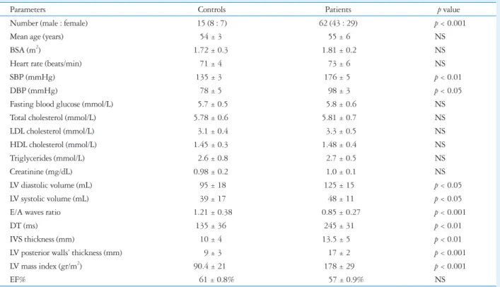 Table 1. Epidemiological, metabolic, and echocardiographic characteristics of controls and enrolled patients