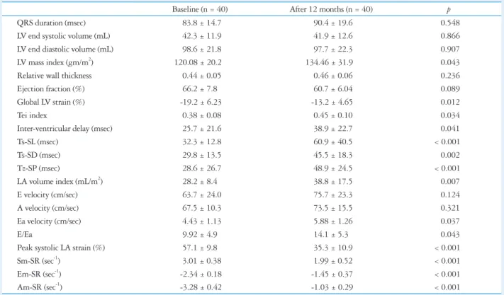 Table 2 showed the echocardiographic variables before and  after 12 months of single-chamber ventricular RVA pacing