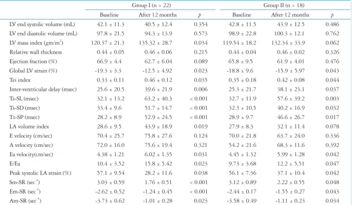 Table 3 showed the changes of the echocardiographic pa- pa-rameters before and after pacing in both groups