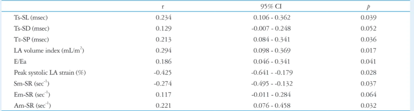 Table 4. Correlation between the frequency of RVA pacing and the echocardiographic variables of LA function