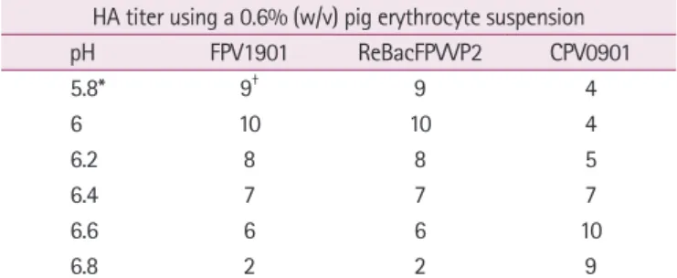 Table 3. The sensitivity, specificity, and accuracy of the HI-VP2 test  for detecting FPV antibodies in comparison with the HI-FPV1901  test