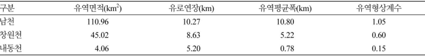Table 1. Geometric characteristics of the rivers in the site of research