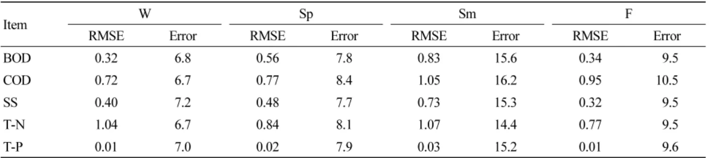 Table 8. The error analysis of model optimization for season