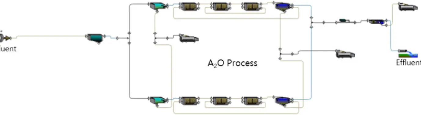 Fig. 1. Schematic layout of A 2 O Process Simulation