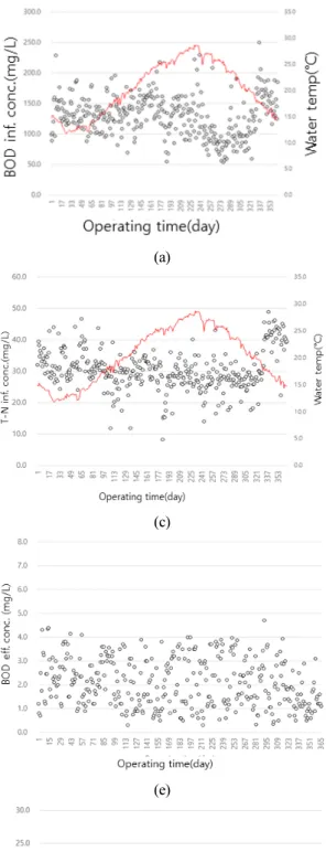 Fig. 2. Water quality of influent and effluent on A 2 O process. Red line: water temperature; (a) Influent BOD; (b) Influent COD; 