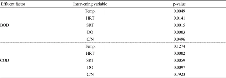 Table 3. Multi-way ANOVA analysis of parameter and effluent factor