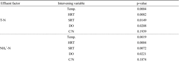 Table 3. Multi-way ANOVA analysis of parameter and effluent factor (Continued)