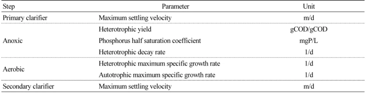 Table 6. Model parameter of influent quality for unit process