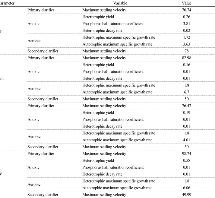 Table 7. Variable of optimization for season