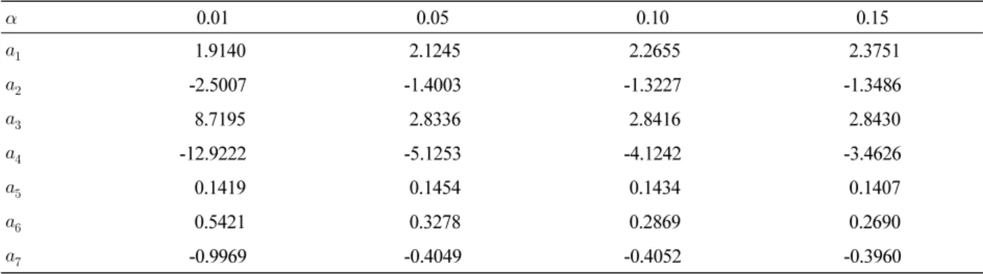 Table 1. Parameters of regression equation for each plotting position formula