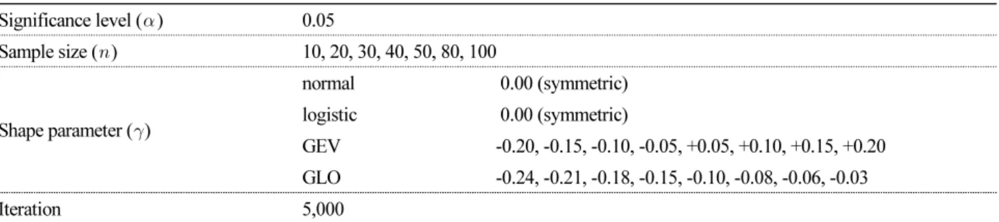 Table 3. Conditions of power test Significance level (  ) 0.05 Sample size (  ) 10, 20, 30, 40, 50, 80, 100 Shape parameter (  ) normal 0.00 (symmetric)logistic0.00 (symmetric) GEV -0.20, -0.15, -0.10, -0.05, +0.05, +0.10, +0.15, +0.20  GLO -0.24, -0.21