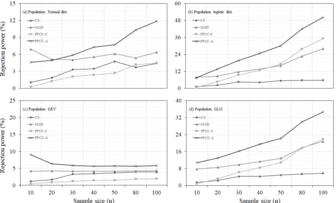 Table 3에 정리된 조건을 바탕으로 MCS를 이용한 GOF 방법별 기각능력 비교 결과는 Fig. 2와 같다. Fig. 2(a)는 모분포  모형으로 Normal 분포 모형을 이용하여 MCS를 수행한 결과이다