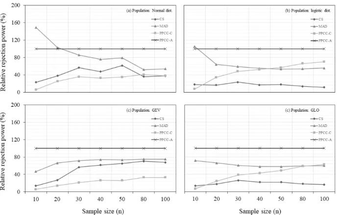 Fig. 3. Relative rejection power of each GOF test for GEV based on various population 4.3 연최대강우량 적용 결과 앞 절에서의 모의실험 결과 검증 및 본 연구에서 새롭게 유도된 적합도 검정의 실제 자료에 대한 적용성을 검토하기 위하 여 기상청 관측 지점 중 마산(155), 순천(174), 부안(243), 거제(294)를 대상으로 지속기간 1시간에 해당하는 연최대강우량  자료에 PPCC-