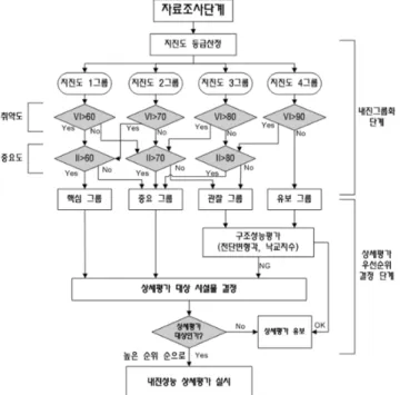 Fig. 1. Seismic performance evaluation procedure of urban railway structure (Lim et al., 2010)