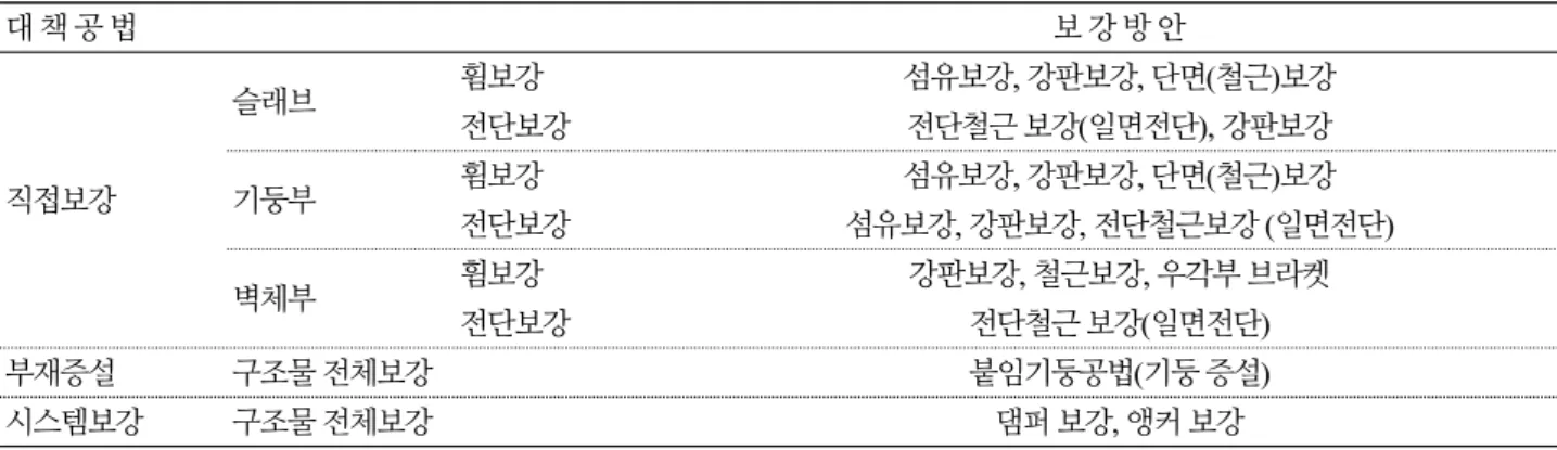 Table 1. Classification by reinforcement method
