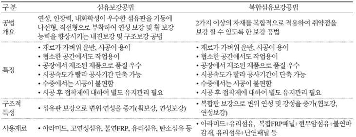 Table 2. Classification by reinforcement materials (1) 구 분 섬유보강공법 복합섬유보강공법 공법 개요 연성, 인장력, 내화학성이 우수한 섬유판을 기둥에  나선형, 직선형으로 부착하여 연성 보강 및 휨 보강  능력을 향상시키는 내진보강 및 구조보강 공법 2가지 이상의 자재를 복합적으로 적용하여 취약점을 보강 할 수 있도록 한 보강 공법 특징 ∙ 재료가 가벼워 운반, 시공이 용이∙ 협소한 공간에서도 작업용이 ∙ 공장