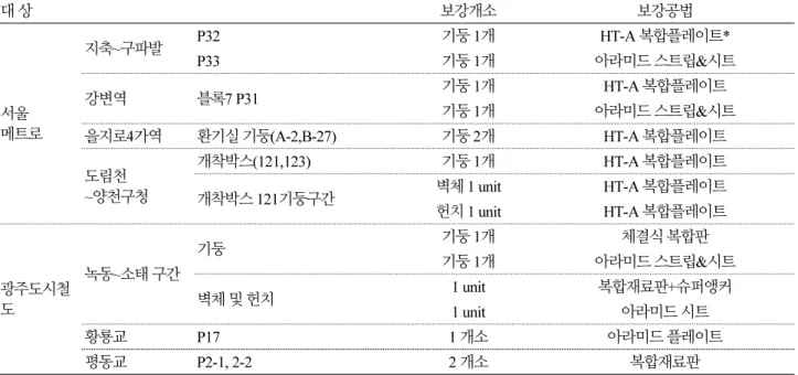Table 5. Performance reinforcement method of Seoul and Gwangju urban rail's demonstration section