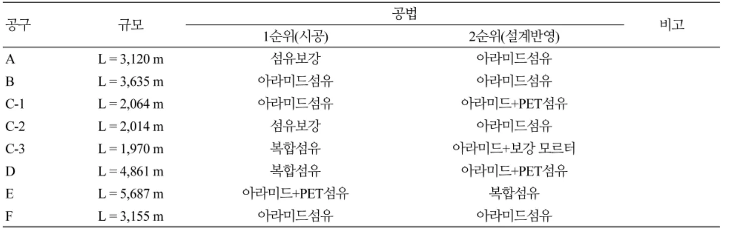 Table 8. Application section of flame retardant method 