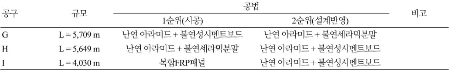 Table 10. Application section of metal member construction method