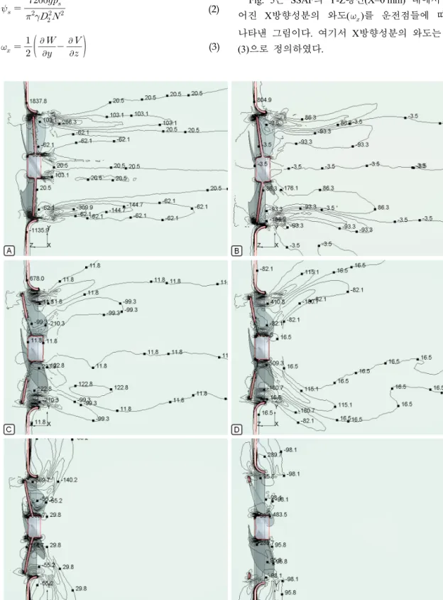Fig. 5 X-component of vorticity profiles according to the change of operating point                             (2)                    (3)