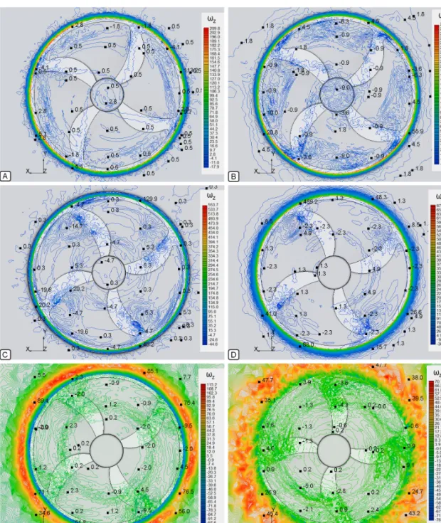 Fig. 6 Z-component of vorticity profiles according to the change of operating pointFig