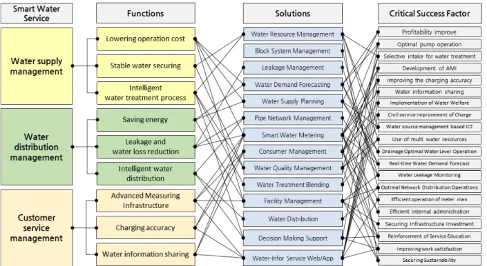 Fig. 11. Key Success Factors (CSF) Linkage with Smart Water Service Element Technology