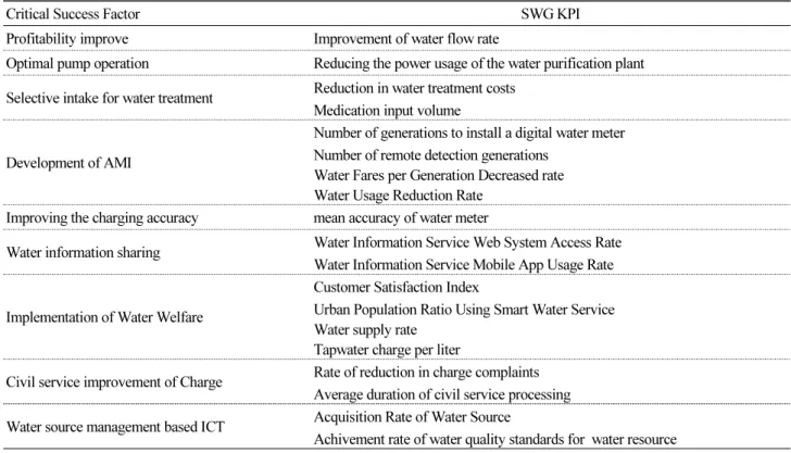 Fig. 12와 Table 3은 핵심성공요소(CSF)를 판단할 수 있는 근거를 통해 개발된 스마트워터그리드 성과평가지표(SWG  KPI)를 제시하고 있다.