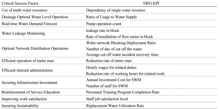 Table 3. Key Performance Index of Smart Water Grid Based on Key Success Factors (Continued)