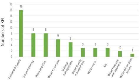 Fig. 2. Number of indicators by category