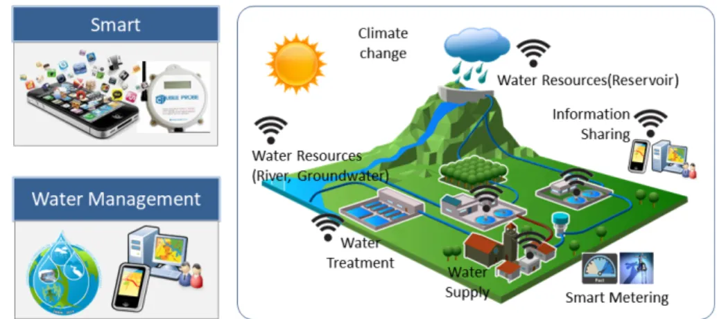 Fig. 3. Definition of Smart water grid
