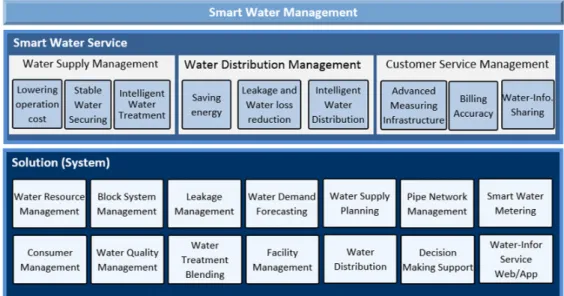 Fig. 5. Configuration of Smart Water Service Solution