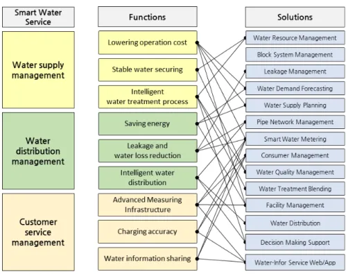 Fig. 6. Combination of solutions for implementing smart water service functions