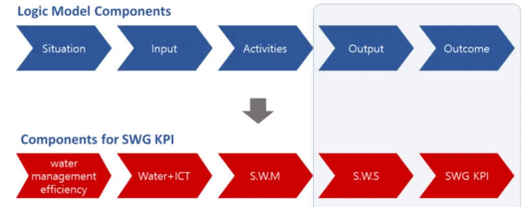 Fig. 8. Applying Performance Indicator Properties for SWG KPI Configuration