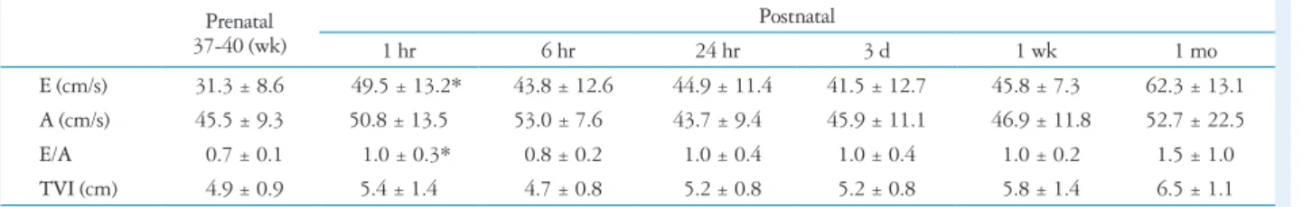 Fig. 1. Changes of mitral wave velocity according to age. *p < 0.05. E: 