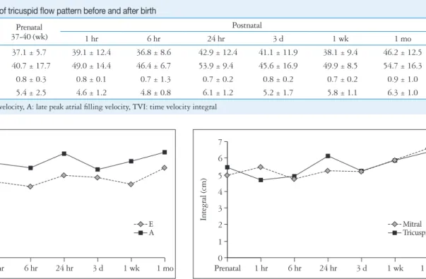 Fig. 3. Change of tricuspid wave velocity according to age. E: peak 