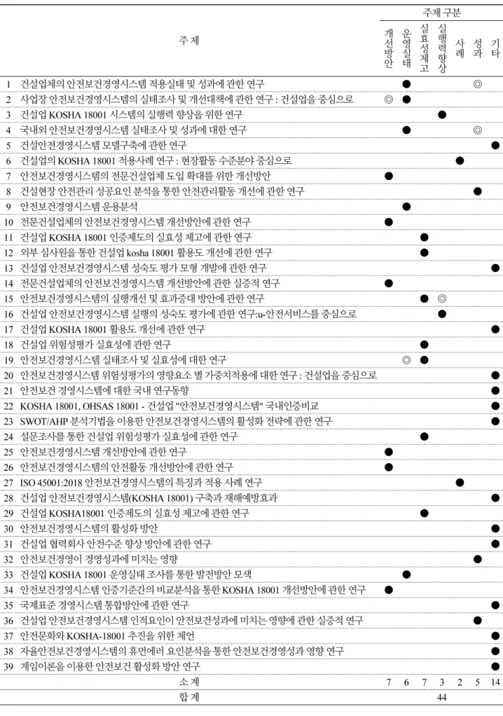 Table 3. A Study on the Trends of Topic Classification  [Legend :  ● Apply, ◎ Overlap] 주 제 주제 구분개 선  방 안 운영실태 실효성제 고 실행력향상 사례 성과 기타 1 건설업체의 안전보건경영시스템 적용실태 및 성과에 관한 연구 ● ◎ 2 사업장 안전보건경영시스템의 실태조사 및 개선대책에 관한 연구 : 건설업을 중심으로 ◎ ● 3 건설업 KOSHA 18001 시스템의 실행력 향상을 위한