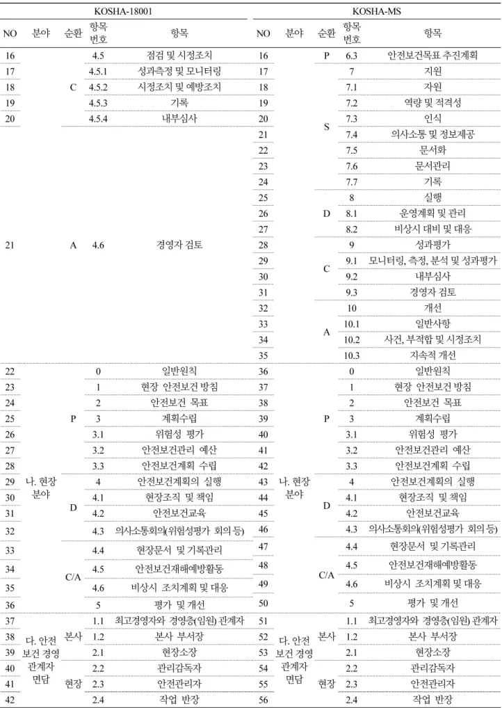 Table 5. KOSHA-18001 vs. KOSHA-MS (Continued) KOSHA-18001 KOSHA-MS NO 분야 순환 항목  번호 항목 NO 분야 순환 항목 번호 항목 16 C 4.5 점검 및 시정조치 16 P 6.3 안전보건목표 추진계획174.5.1성과측정 및 모니터링17 S 7 지원184.5.2 시정조치 및 예방조치187.1자원194.5.3기록197.2 역량 및 적격성204.5.4내부심사207.3인식 21 A 4.6 경영자 검토 21