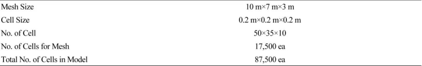Table 1. Simulation input data