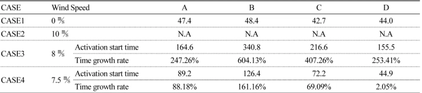 Table 6. Comparison of sprinkler operation time (sec) by wind speed