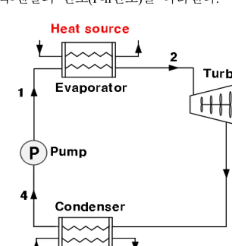 Fig. 1 Schematics of basic OTEC 4)