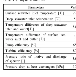 Table 1 Analysis conditions