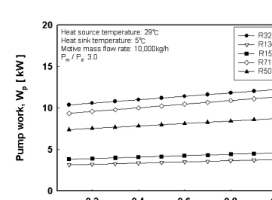 Fig. 7 Pump work with respect to entrainment ratio 