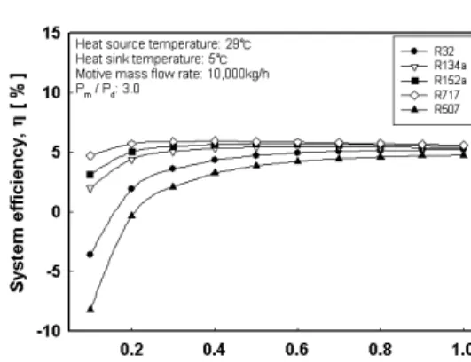 Table 2 Liquid and vapor density of various  working fluids  6) Working fluid Density Liquid  [kg/m3] Vapor  [kg/m3] R32 1020.2 30.09 R134a 1261.5 20.12 R152a 936.4 11.60 R717 624.85 4.84 R507 1089.0 43.80