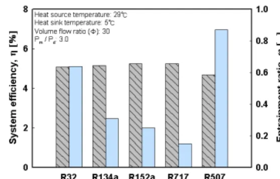 Fig. 10 System efficiency and entrainment ratio  comparison of system using various working  fluids 낸다