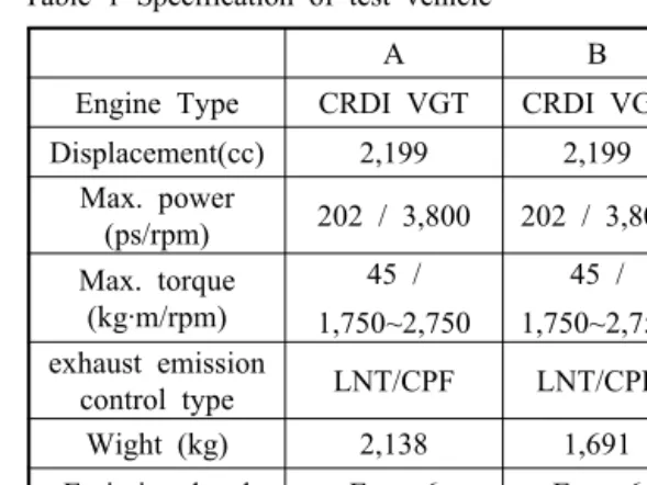 Table 1 Specification of test vehicle