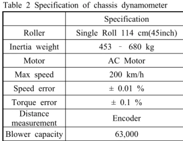 Table 3 Mode driving condition 